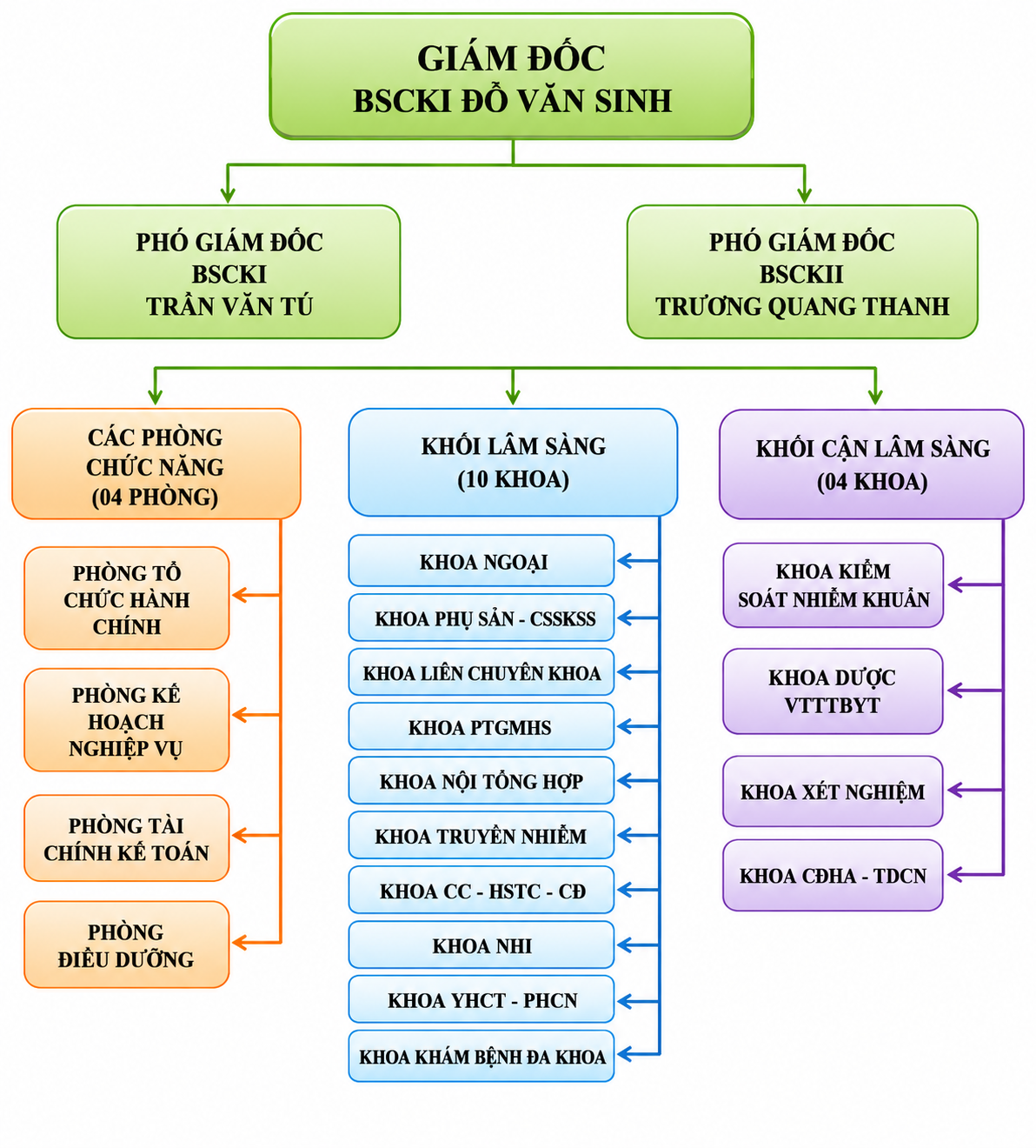 ảnh cơ cấu BVĐK Lục Ngạn